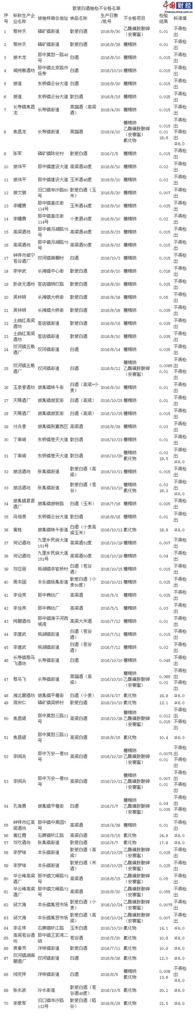 湖北鐘祥市食藥監局：散裝白酒兩成不合格