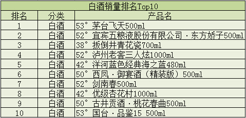 2017年酒仙網1月銷售大數據出爐：茅臺最好賣