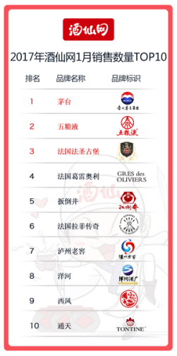 2017年酒仙網1月銷售大數據出爐：茅臺最好賣
