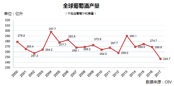 2017年葡萄酒數據：全球產量下降8.2%